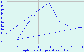 Courbe de tempratures pour Bogoroditskoe Fenin