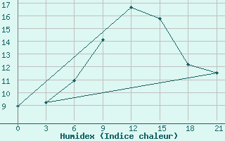 Courbe de l'humidex pour Kasira