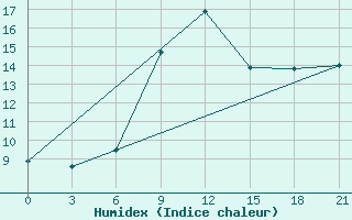 Courbe de l'humidex pour Inza