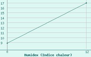 Courbe de l'humidex pour Zaporizhzhia