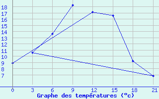 Courbe de tempratures pour Temir