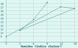 Courbe de l'humidex pour Temir