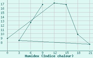 Courbe de l'humidex pour Chapaevo