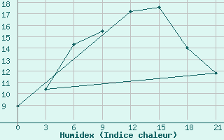 Courbe de l'humidex pour Vyborg