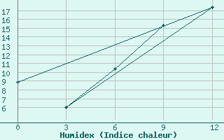 Courbe de l'humidex pour Kherson