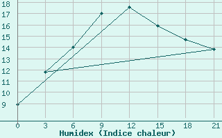 Courbe de l'humidex pour Kondopoga