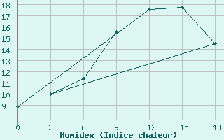 Courbe de l'humidex pour Beja