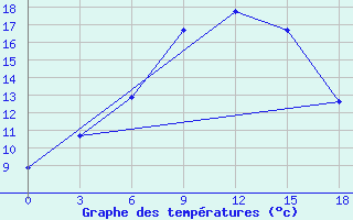 Courbe de tempratures pour Okunev Nos