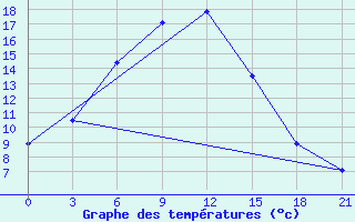 Courbe de tempratures pour Semipalatinsk