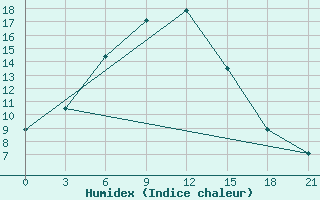 Courbe de l'humidex pour Semipalatinsk