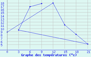 Courbe de tempratures pour Kamemka