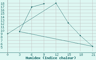 Courbe de l'humidex pour Kamemka