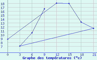 Courbe de tempratures pour Pinsk