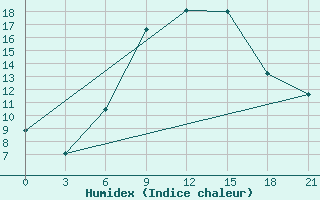 Courbe de l'humidex pour Pinsk