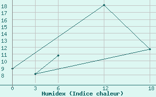 Courbe de l'humidex pour Ashtarak