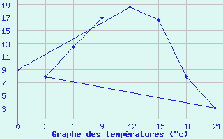 Courbe de tempratures pour Velizh