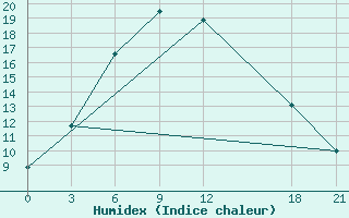 Courbe de l'humidex pour Alar