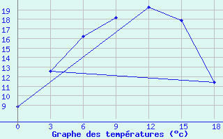 Courbe de tempratures pour Ozinki