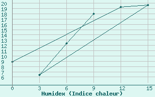 Courbe de l'humidex pour Kornesty