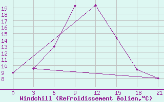 Courbe du refroidissement olien pour Ust-Koksa