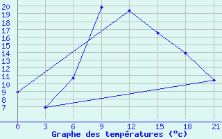 Courbe de tempratures pour Konitsa