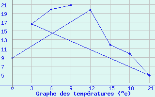 Courbe de tempratures pour Bulgan