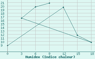 Courbe de l'humidex pour Bulgan