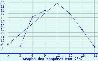 Courbe de tempratures pour Pallasovka