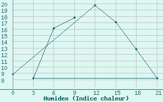 Courbe de l'humidex pour Pallasovka