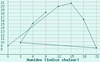 Courbe de l'humidex pour Vysnij Volocek