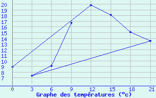 Courbe de tempratures pour Baranovici