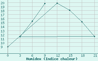 Courbe de l'humidex pour Uglic