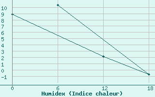 Courbe de l'humidex pour Orlinga