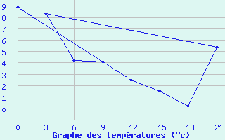 Courbe de tempratures pour Srednikan