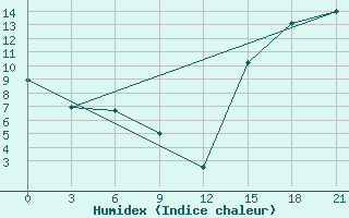 Courbe de l'humidex pour Temuco