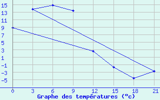 Courbe de tempratures pour Kur