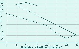 Courbe de l'humidex pour Kur