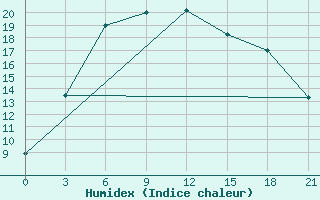 Courbe de l'humidex pour Srinagar