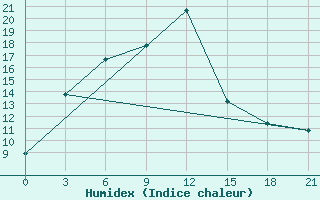 Courbe de l'humidex pour Ajaguz