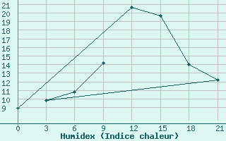 Courbe de l'humidex pour Kherson