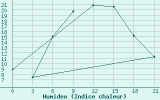 Courbe de l'humidex pour Klicev