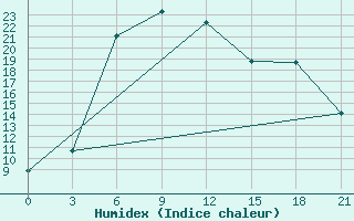 Courbe de l'humidex pour Kingisepp