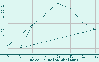 Courbe de l'humidex pour Zestafoni