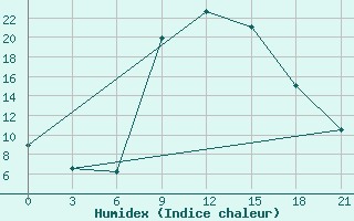 Courbe de l'humidex pour Sluck