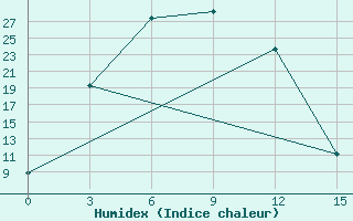 Courbe de l'humidex pour Mama