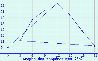 Courbe de tempratures pour Bologoe