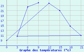 Courbe de tempratures pour Furmanovo