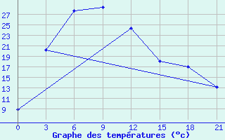 Courbe de tempratures pour Kazachinsk