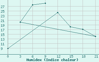 Courbe de l'humidex pour Kazachinsk