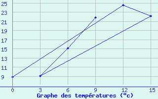 Courbe de tempratures pour Florina